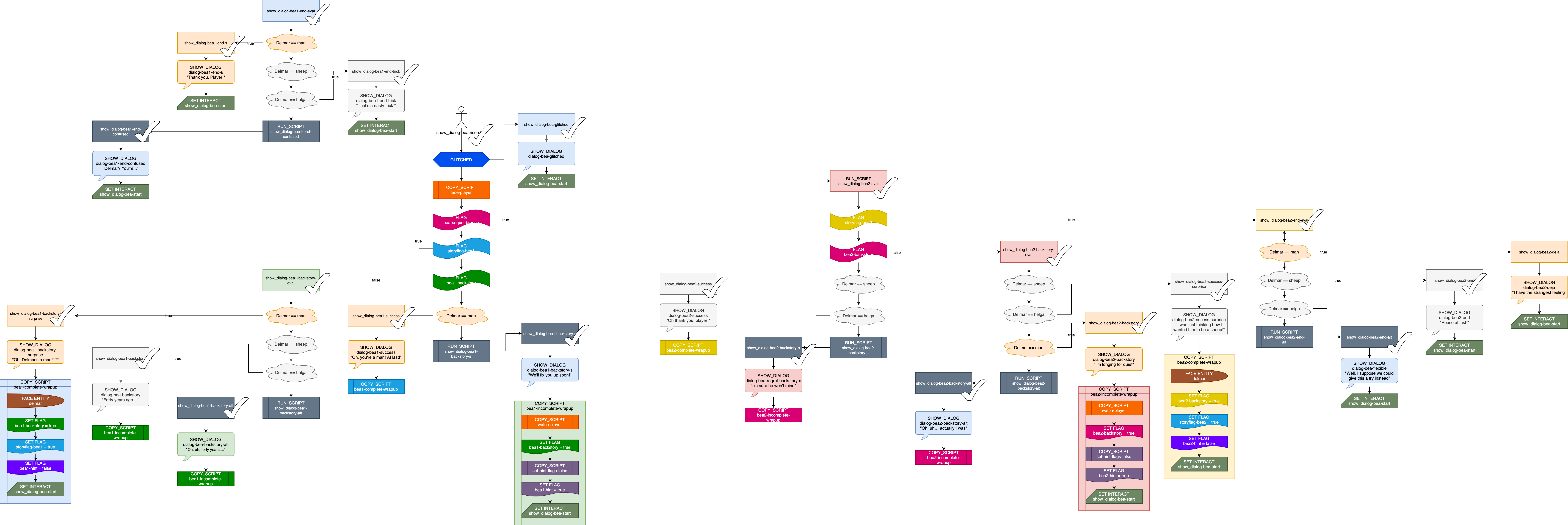 flowchart of Beatrice's behavior