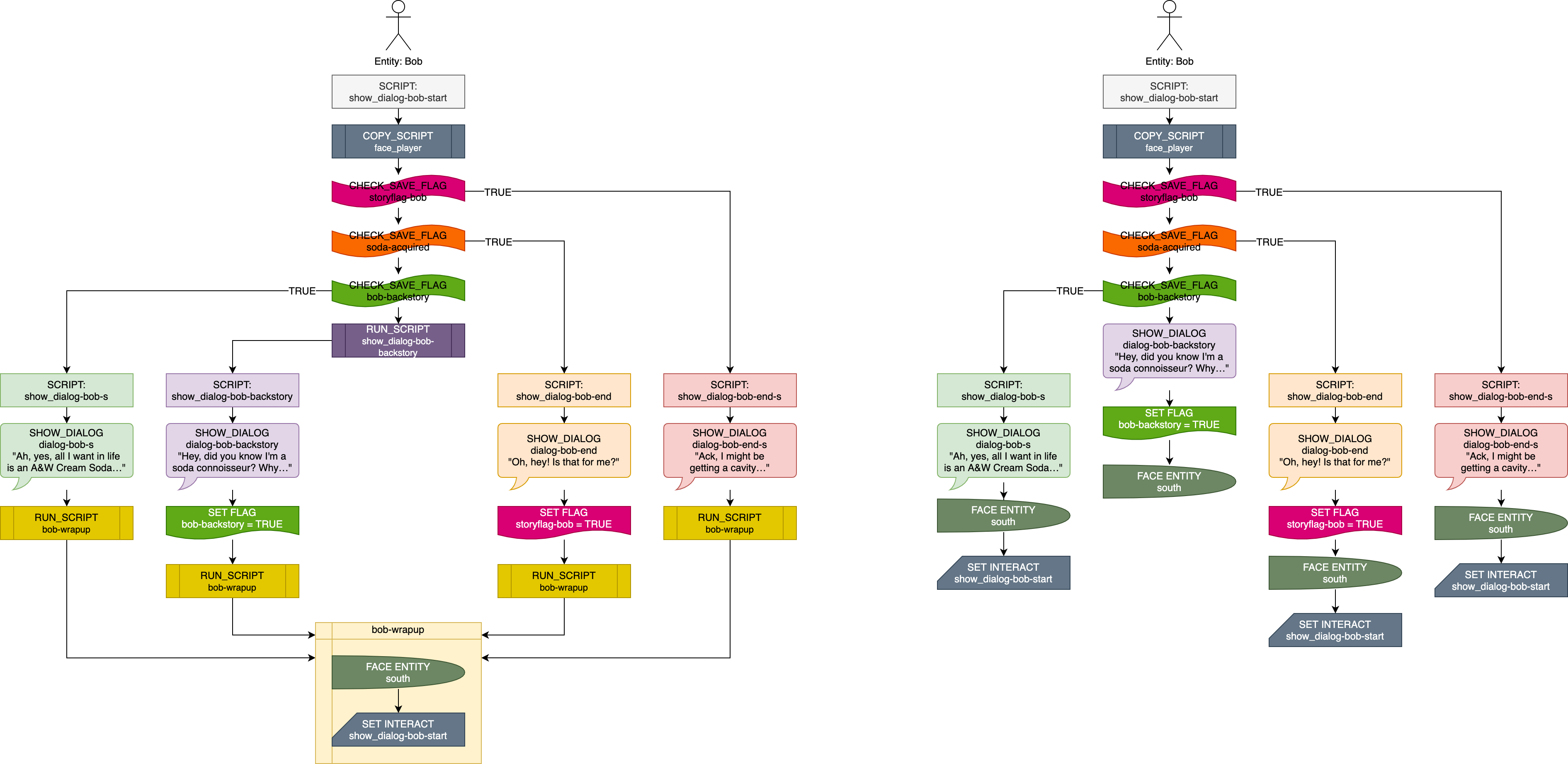 flowchart of Bob's behavior: strictly-structured on the left (with symmetry and flow that's easy to understand), and unstructured on the right (organic and compact, but unclear)