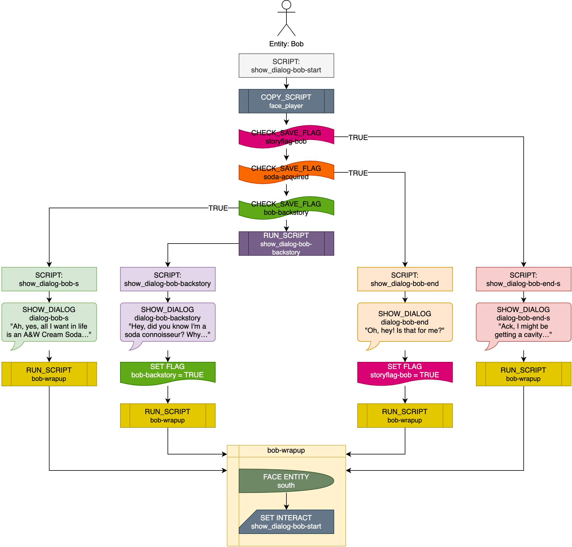 flowchart of Bob's behavior
