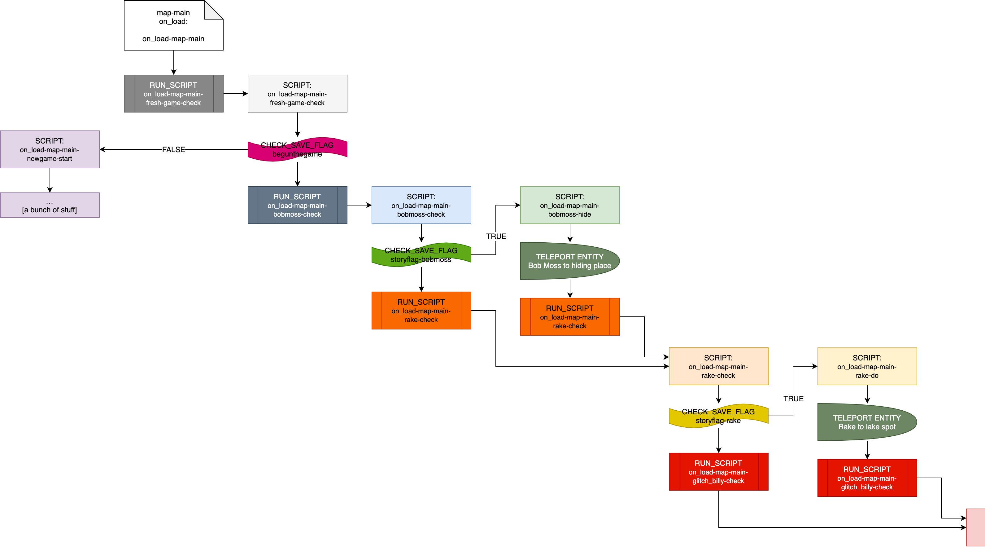 flowchart of a series of small scripts